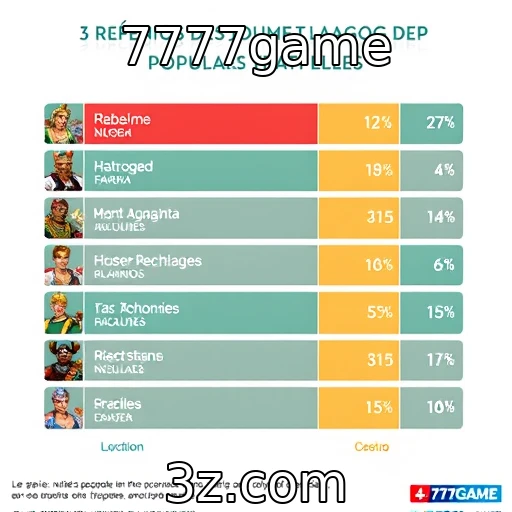 7777game - Estudo revela preferências de jogadores por gênero de jogos